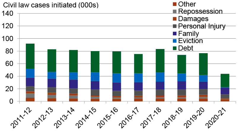 Average number of reconvictions within a year of being given a non-custodial sentence or being released from a custodial sentence : breakdown by age group, 2009-10 and 2018-19. Last updated October 2021.
