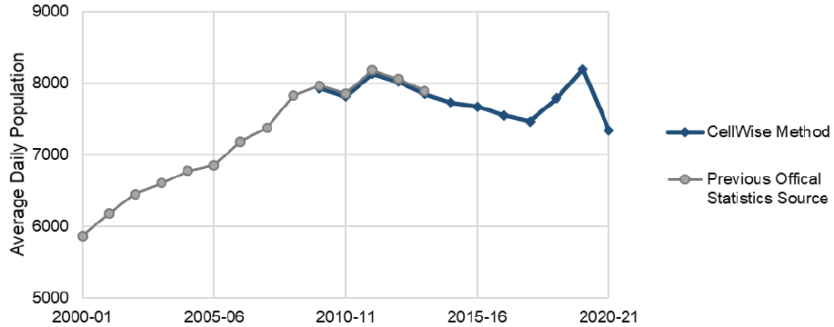 Line graph of annual average daily population from 2000-01 through 2020-21 showing: a steady increase between 2000-01 and 2011-12, a slow decline to 2017-18, two years of rapidly increasing population to 2019-20 and a large reduction to 2020-21