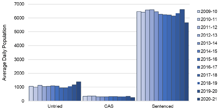 Annual average daily population from 2009-10 to 2020-21. The trend is described in the body of the report