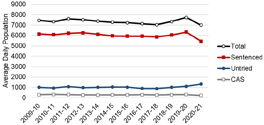 Annual average daily population of men in prison from 2009-10 to 2020-21 by legal status. The trend is described in the body of the report