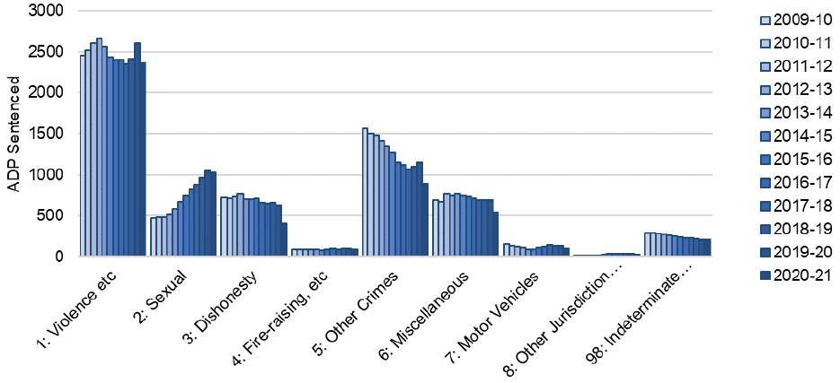 Annual average daily population from 2009-10 to 2020-21 by index offence group. The trend is described in the body of the report