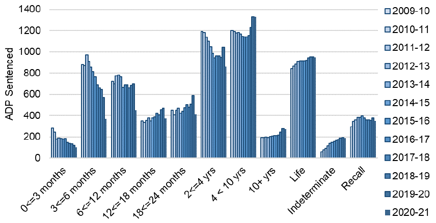 Annual average daily population from 2009-10 to 2020-21 by index sentence. The trend is described in the body of the report