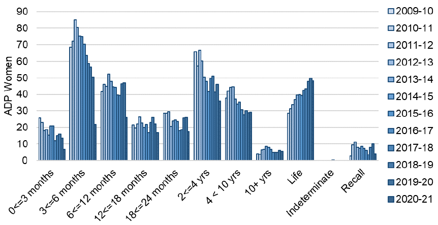 Annual average daily population of women from 2009-10 to 2020-21 by index sentence. The trend is described in the body of the report