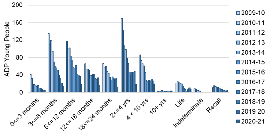 Annual average daily population of young people from 2009-10 to 2020-21 by index sentence. The trend is described in the body of the report