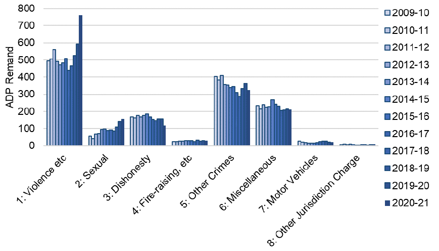 Annual average daily population on remand from 2009-10 to 2020-21 by index offence group. The trend is described in the body of the report