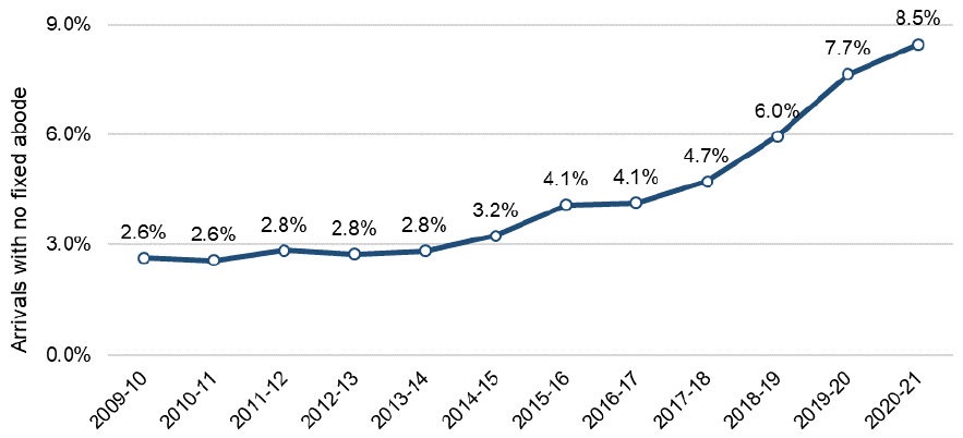 Proportion of arrivals of no fixed abode from 2009-10 to 2020-21, presented as a line graph rising from 2.6% in 2009-10 to 8.5% in 2020-21.