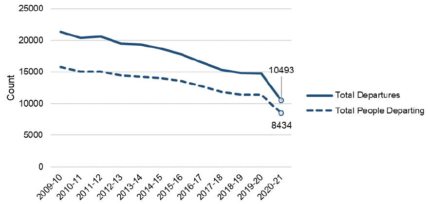 Count of departures and of individuals departing each year from 2009-10 to 2020-21 presented as a line graph. The trend is described in the body of the report