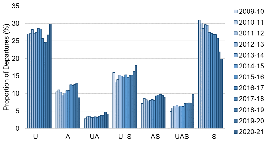 Departures each year from 2009-10 to 2020-21 broken down by legal status journey type. The trend is described in the body of the report