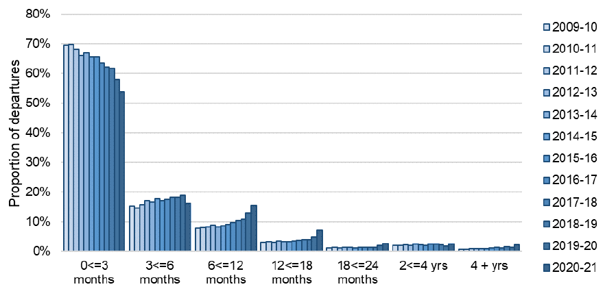 Departures each year from 2009-10 to 2020-21 broken down by continuous time spent in custody. The trend is described in the body of the report