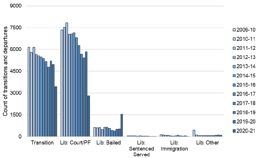 Transitions and departures from 2009-10 to 2020-21 by liberation type. The trend is described in the body of the report