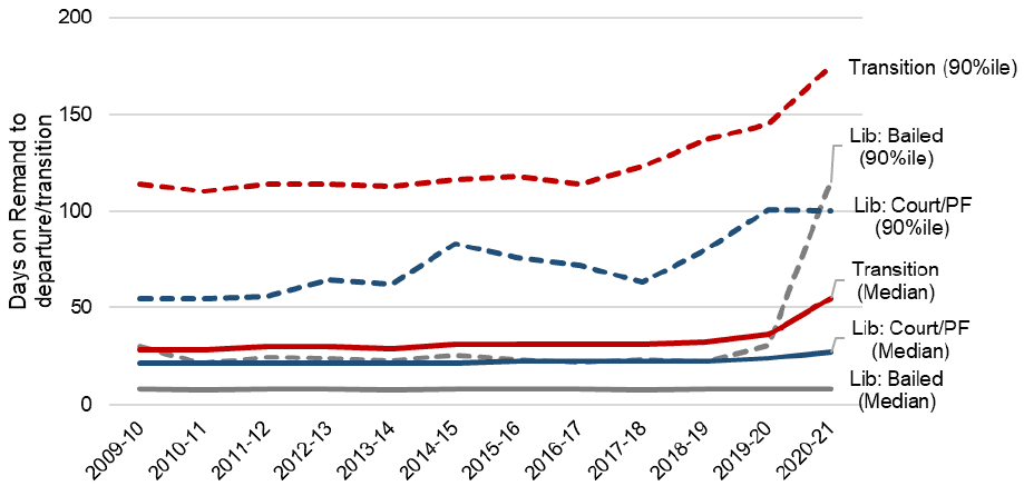 Median time spent on remand and 90th percentile time spent on remand broken down by liberation type. The trend is described in the body of the report