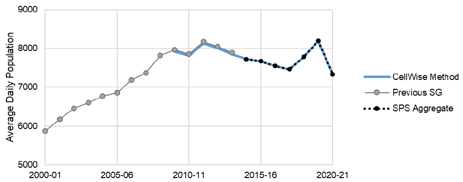 A line graph showing the close correlation of the cellwise statistics, previous Official Statistics from the Scottish Government, and the annual aggregated statistics published by the Scottish Prison Service