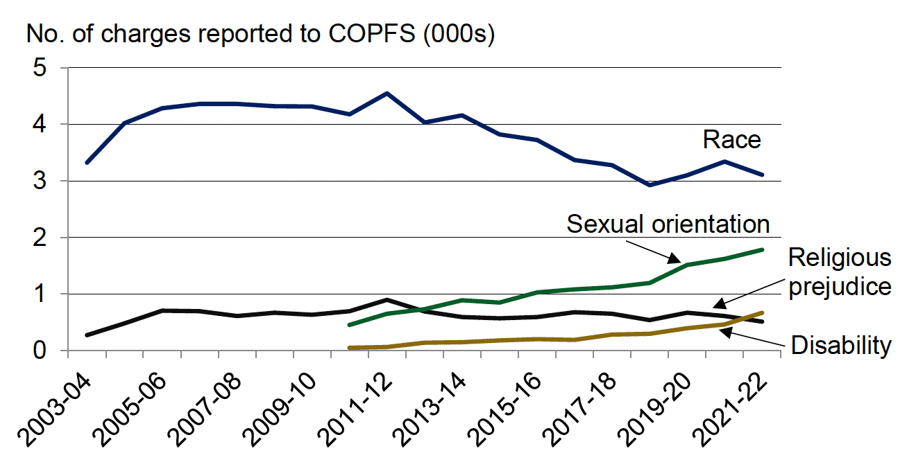 Annual number of charges of hate crime reported to the Crown Office & Procurator Fiscal Service, by category of hate crime, 2003-04 to 2021-22. Last updated June 2022. Next update due June 2023.