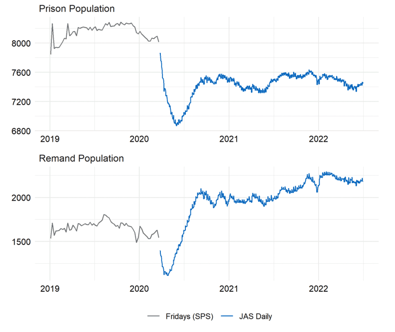 Weekly and daily prison populations published by the Scottish Prison Service, from January 2019 onwards. Last updated July 2022. Next update due August 2022.