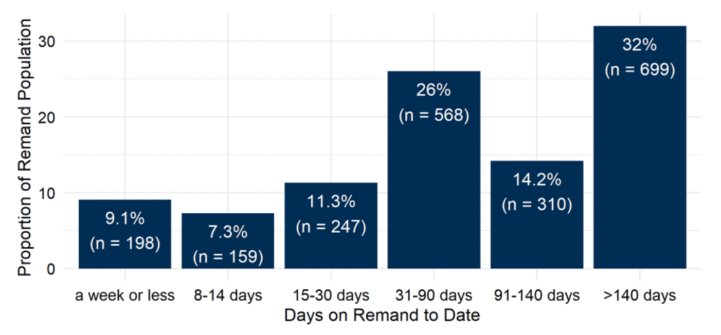 Weekly and daily remand populations published by the Scottish Prison Service, from January 2019 onwards. Last updated July 2022. Next update due August 2022.