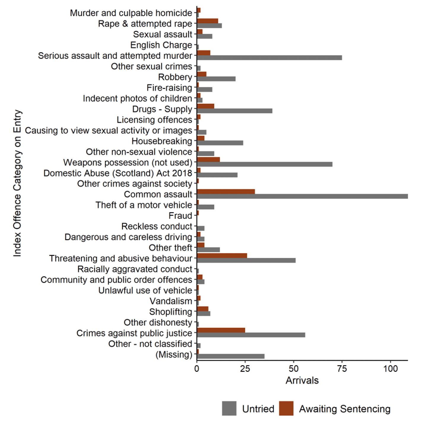 Un-sentenced arrivals to prison with known offence types in June 2022, broken down by category of alleged offence. Last updated July 2022. Next update due August 2022.