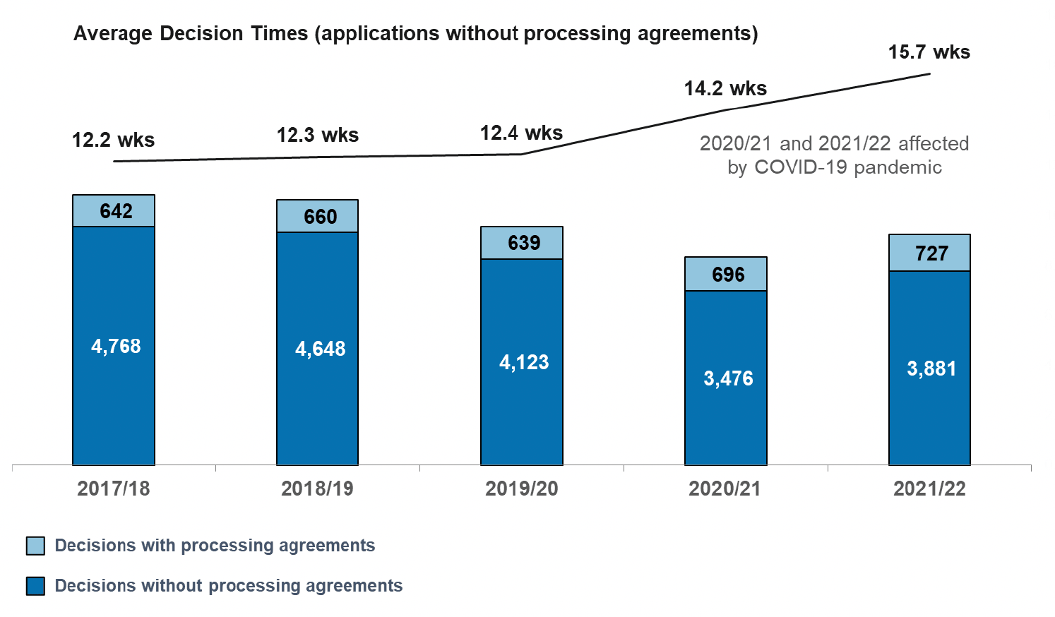 A stacked column chart showing number of local housing applications decided since 2017/18. Also a line chart of average decision times for local housing applications without processing agreements. The trend is a declining one for numbers of applications. Average decision times rose in 2020/21 and again in 2021/22 to 15.7 weeks, more than 3 weeks longer than 2019/20.