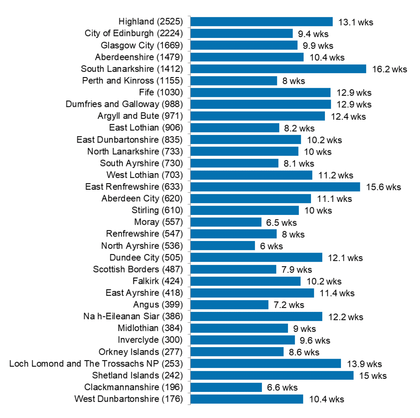 Bar chart showing the average decision time for local applications for each planning authority. Average times ranged from 6 weeks in North Ayrshire to 16.2 weeks in South Lanarkshire.