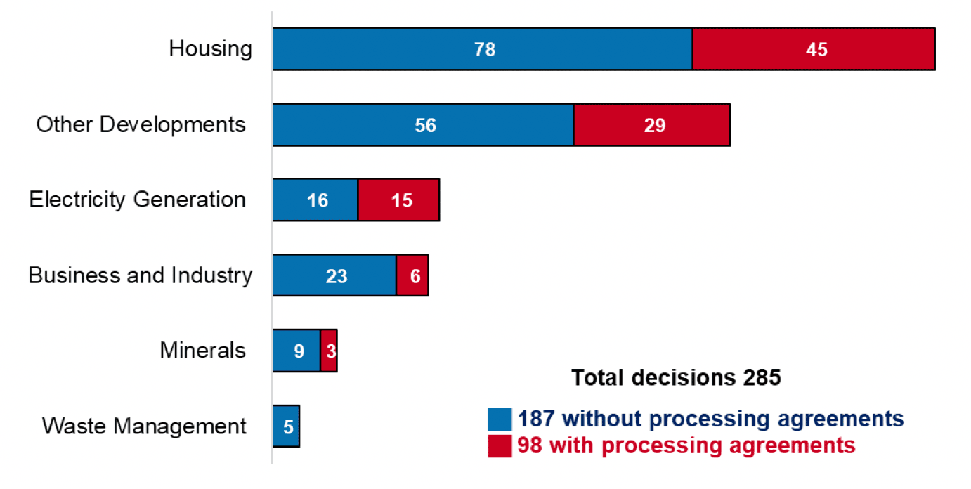 Bar chart showing the breakdown of major developments by development type. Housing the largest type, Other Developments is second largest and Electricity Generation is third largest.