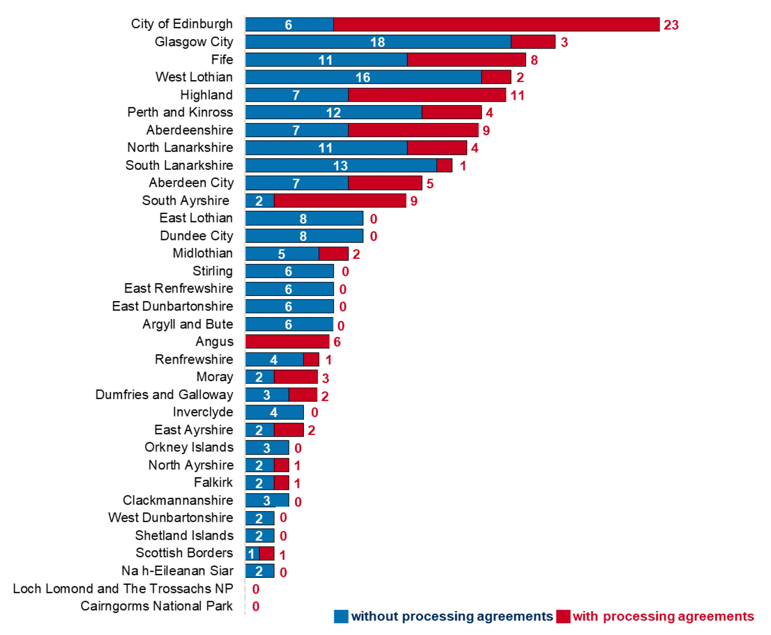 Bar chart showing the number of major applications for each planning authority. Edinburgh had the largest (29), followed by Glasgow then Fife. Cairngorms and Loch Lomond National Parks had none.