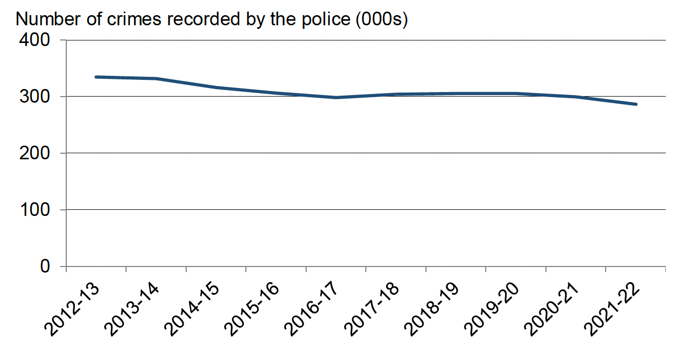 Annual number of crimes recorded by the police, 2012-13 to 2021-22. Last updated June 2022. Next update due June 2023.