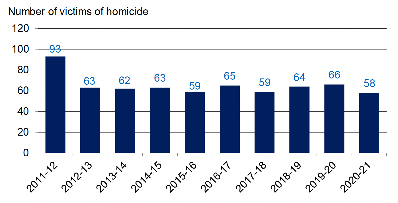 Annual number of victims of homicide recorded by the police, 2011-12 to 2020-21. Last updated October 2021. Next update due October 2022.