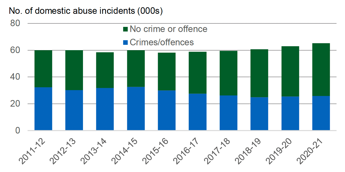 Annual number of incidents of domestic abuse recorded by the police, broken down by whether crime/offence involved, 2011-12 to 2020-21. Last updated November 2021. Next update due November 2022.