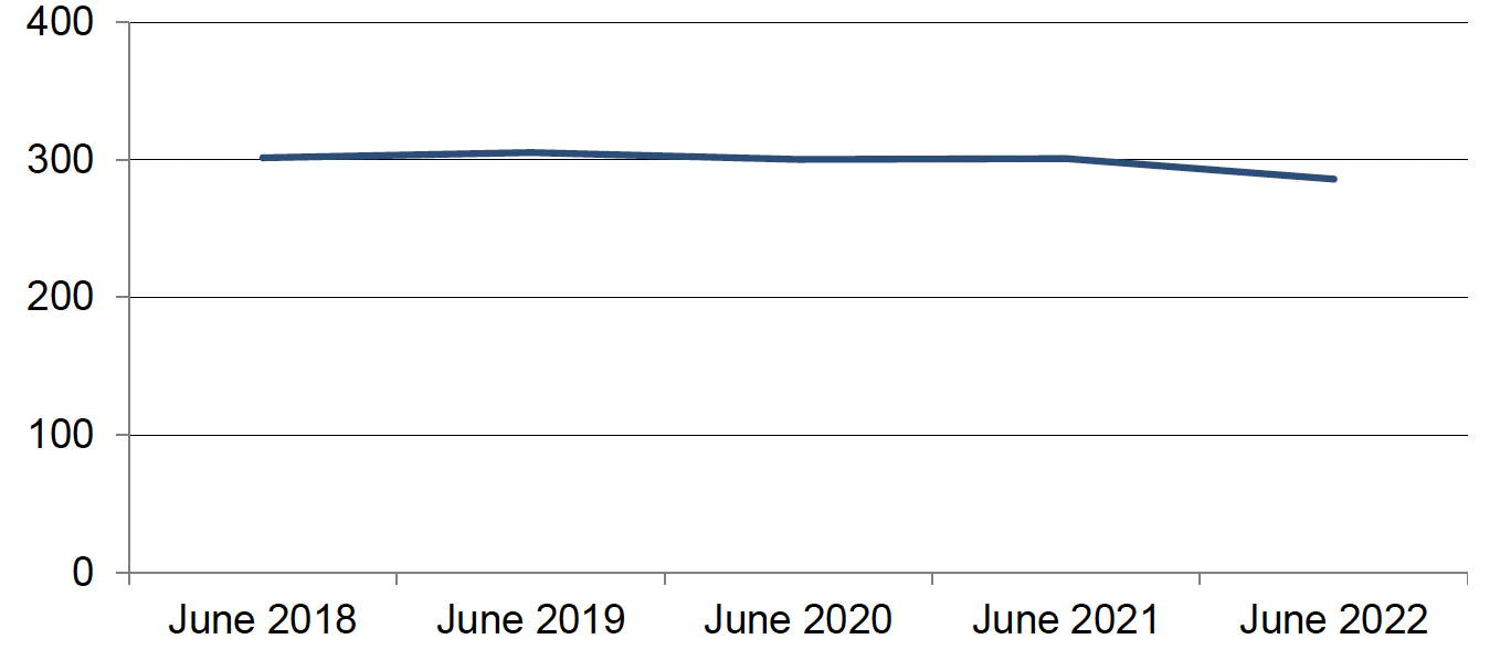 Annual number of crimes recorded by the police, year to 30 June, 2018 to 2022. Last updated September 2022. Next update due December 2022.
