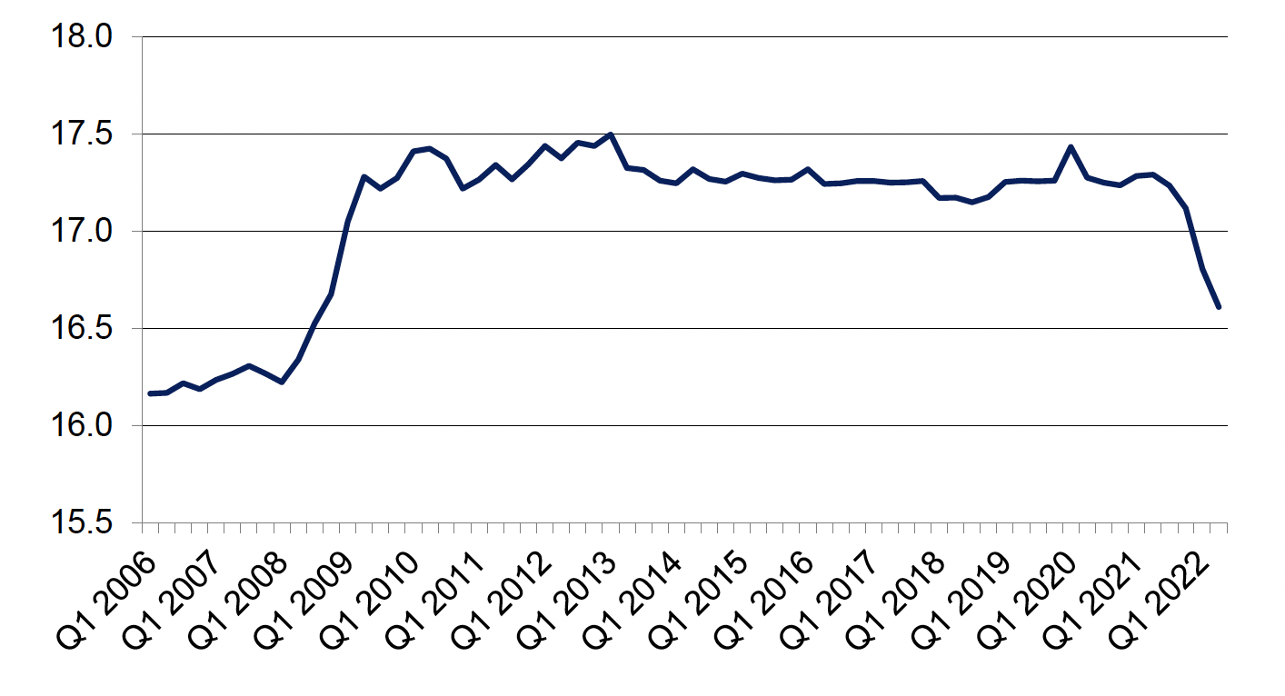 Quarterly number of police officers (full-time equivalent), quarter 1 2006 to quarter 2 2022. Last updated August 2022. Next update due November 2022.