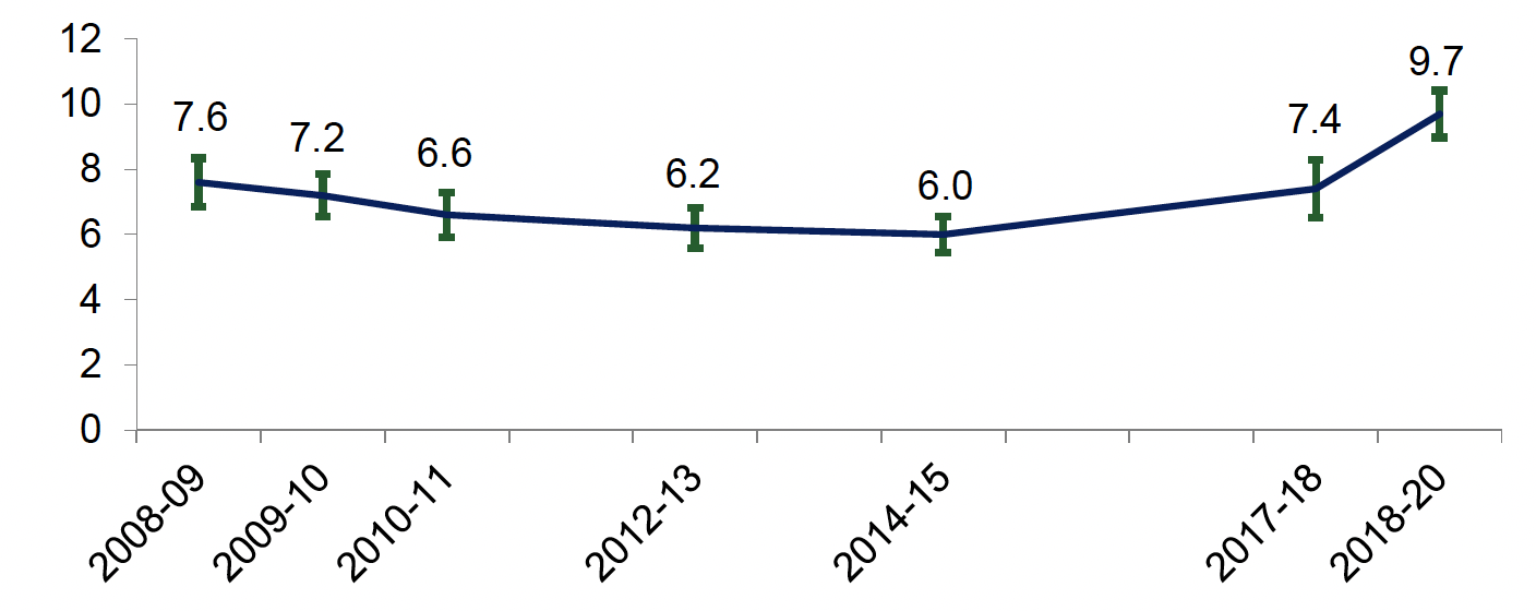 Percentage of adults reporting use of comparable illicit drugs in the 12 months prior to interview, as reported in the Scottish Crime & justice Survey, 2008-09 to 2018-20 (the latter 2018-19 and 2019-20 combined) . Last updated March 2021.
