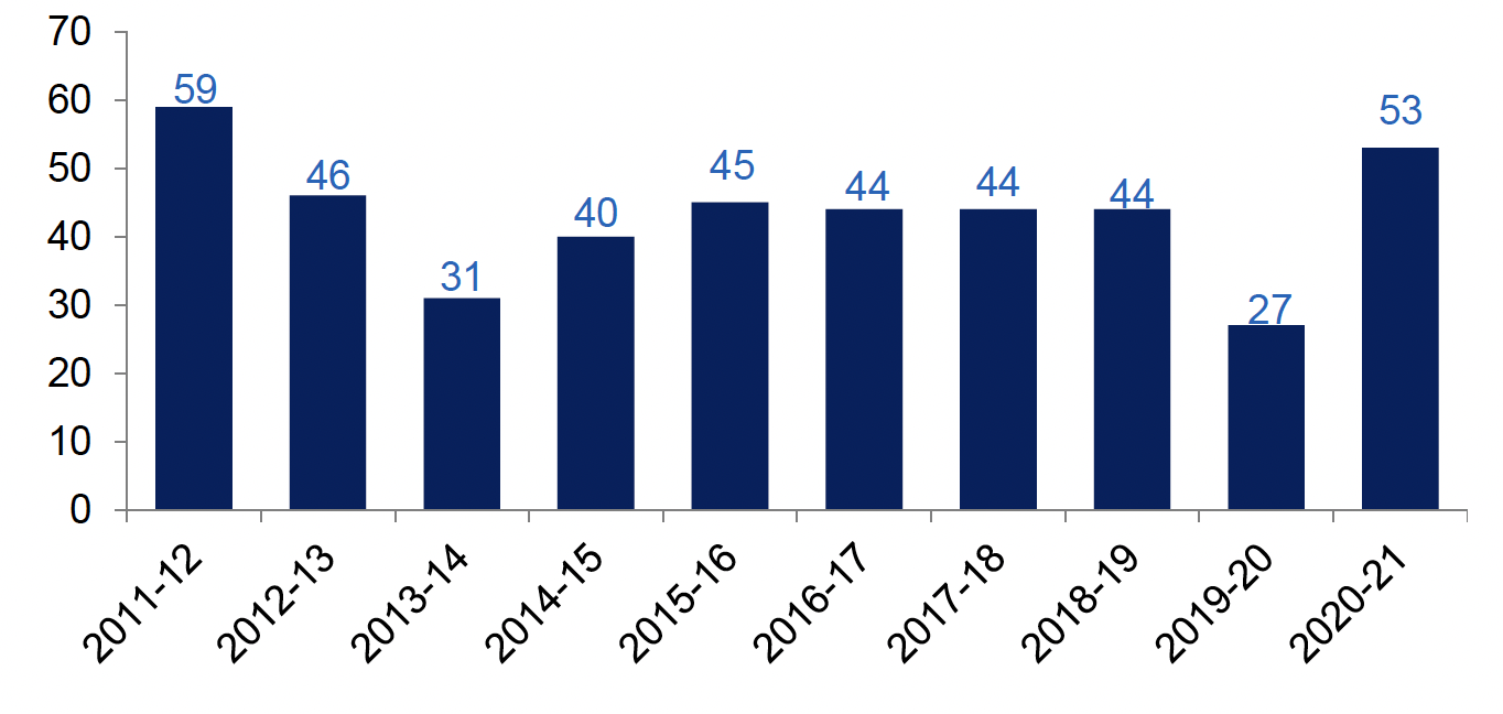 Annual number of fatal casualties in fires in Scotland, as reported by Scottish Fire and Rescue Service, 2011-12 to 2020-21. Last updated October 2021.