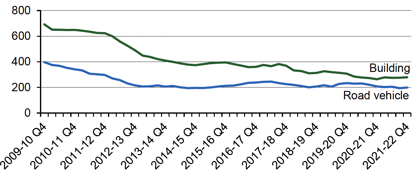 Four quarter average number of deliberate building fires and road vehicle fires for each quarter from quarter 4 of 2009-10 (January to March 2010) onwards. Last updated July 2022. Next update due October 2022.