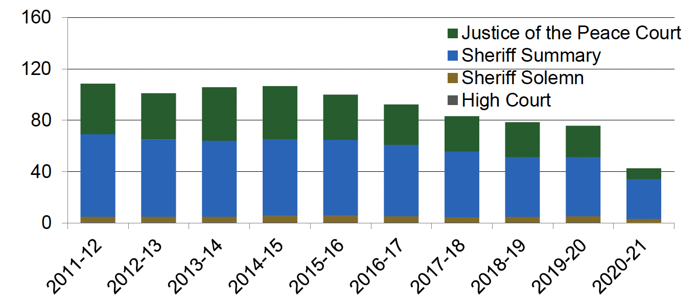 Annual number of people convicted in Scottish courts, as reported by the Scottish Government's criminal proceedings data, 2011-12 to 2020-21. Last updated June 2022.