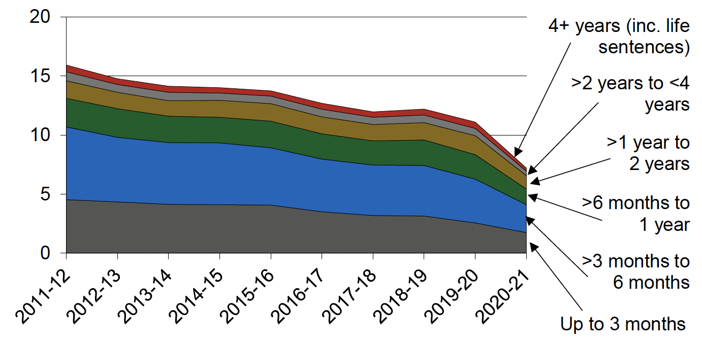 Annual number of people convicted in court and given a custodial sentence : Breakdown by length of sentence, 2011-12 to 2020-21. Last updated June 2022.