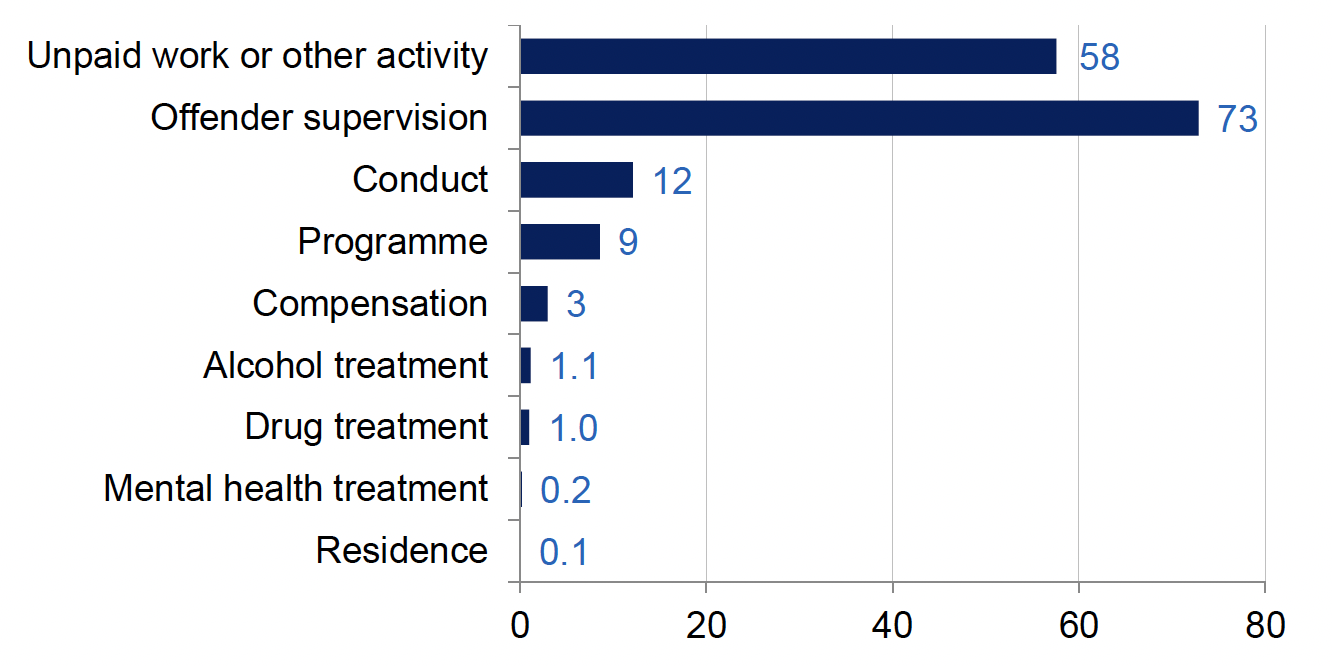 Percentage of community payback orders with the different requirements, as reported in the annual criminal justice social work data, 2020-21. Last updated January 2022. Next update due January 2023.