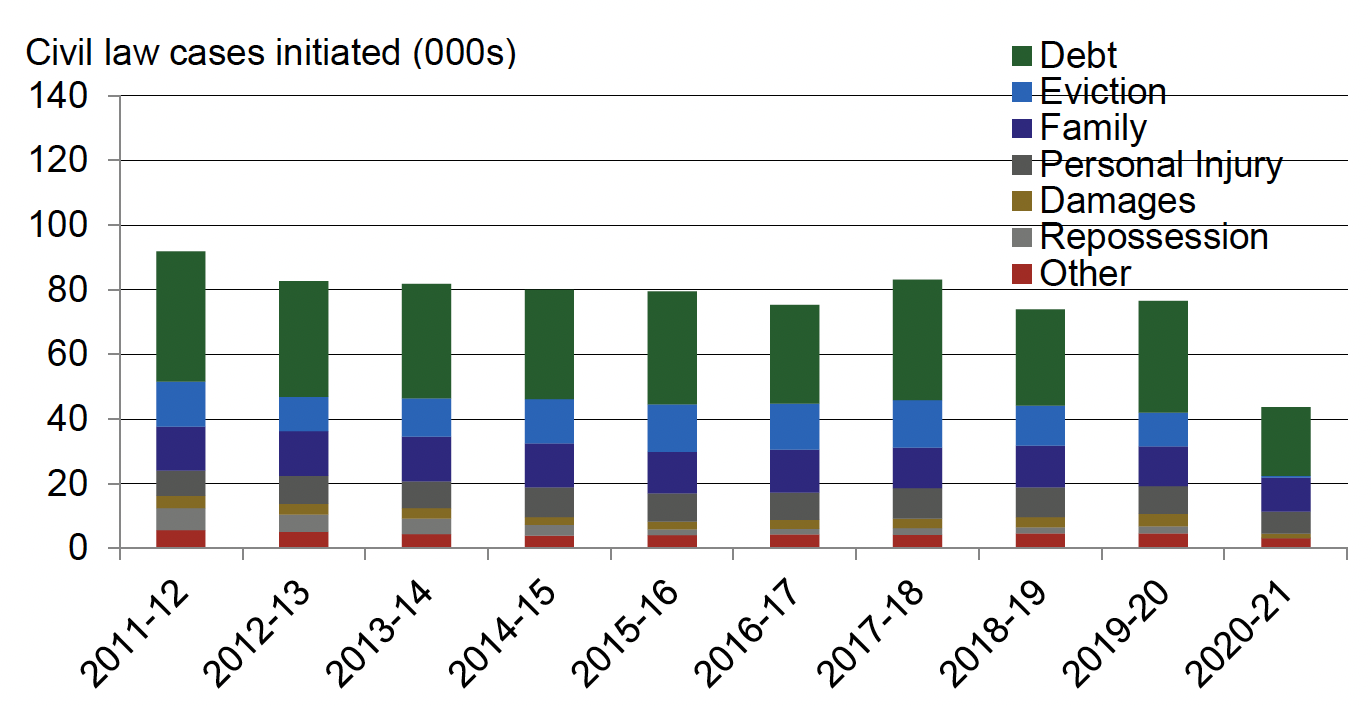 Annual civil law cases initiated in Scottish courts, by type of case, 2011-12 to 2020-21. Last updated April 2022.