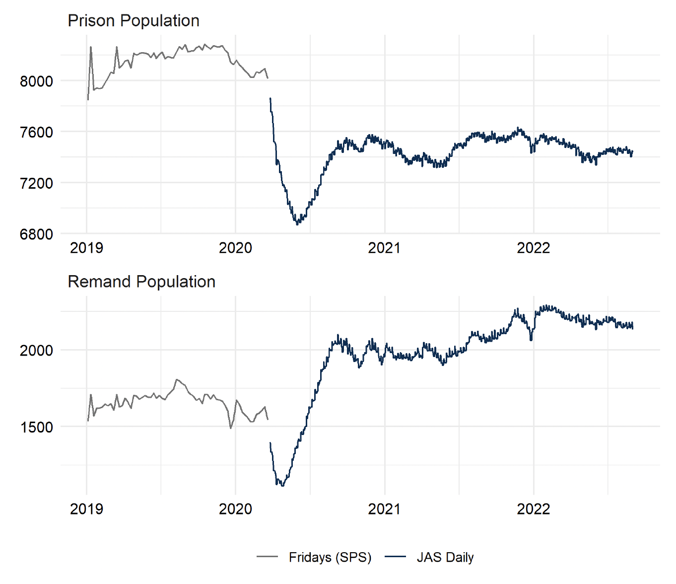 Two line charts showing the Friday prison population overall and the remand population up to April 2020. Thereafter, daily population figures are provided. The trends are described in the body text. Last updated September 2022. Next update due October 2022.