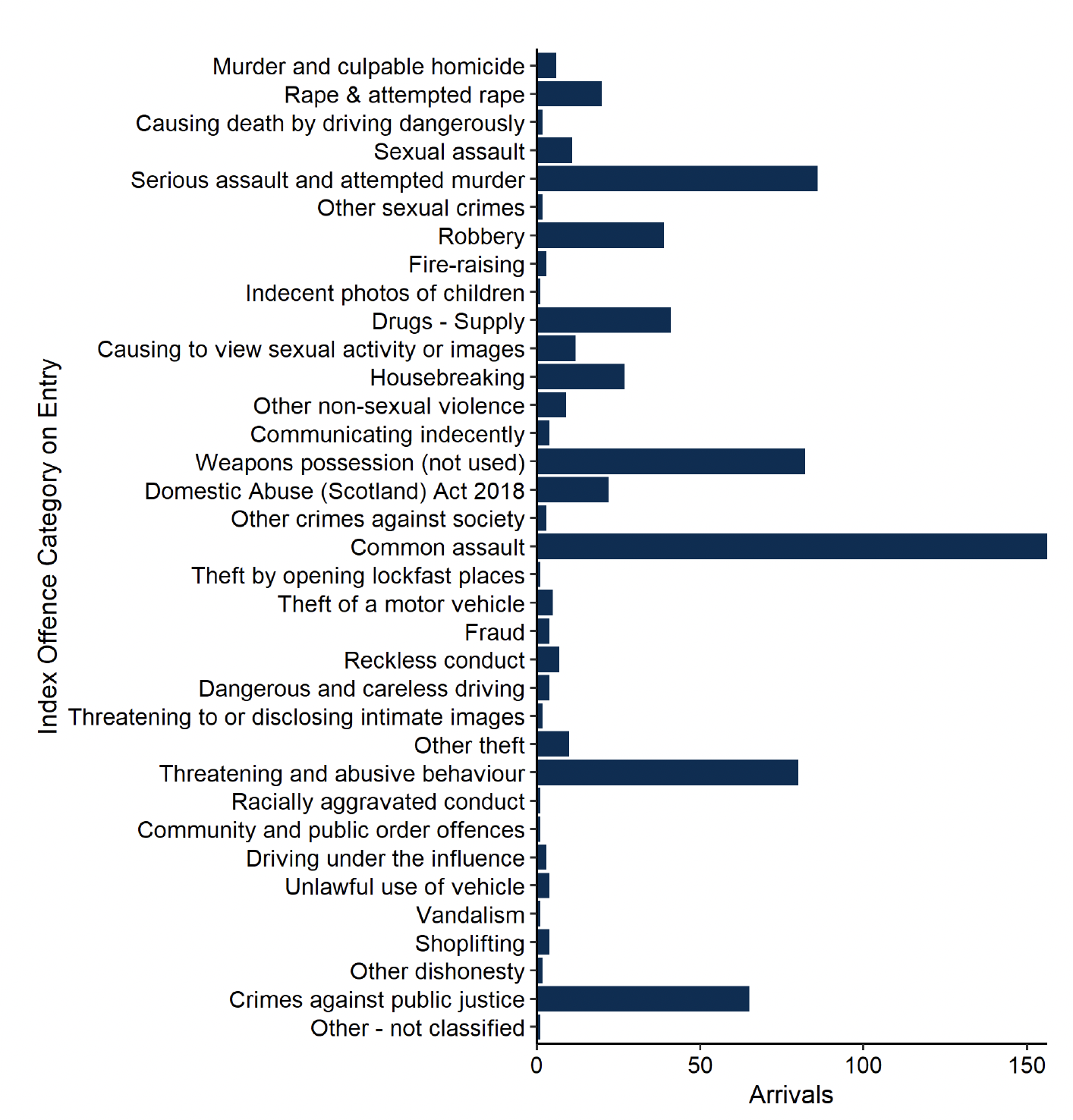 The index offences of the 721 arriving to untried and convicted awaiting sentence legal statuses in August. Most common was Common assault (156 in total), followed by Serious assault and attempted murder (86), Weapons possession (82), Threatening and abusive behaviour (80), and then Crimes against public justice (65). Last updated September 2022. Next update due October 2022.