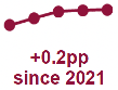 Chart showing increasing percentage of schools in good/satisfactory condition from 2018 to 2022.