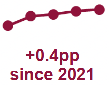 Chart showing increasing percentage of schools with good/satisfactory suitability from 2018 to 2022.