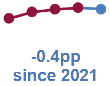 Chart showing increasing percentage of pupils with good/satisfactory suitability schools from 2018 to 2021 followed by a slight decrease of 0.4 percentage points in 2022.