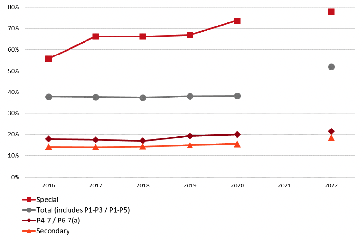 Line chart showing the percentage of pupils registered for free school meals at different educational stages.
Secondary is lowest, ranging from 14% to 16% up to 2020, then increasing to 19% in 2022.
P4-P7 (for 2016-2020) / P6-P7 (for 2022) ranges from 16% to 20% in 2016-2020, increasing to 21% in 2022.
Special schools have an overall increasing trend from 56% in 2016 up to 78% in 2022.
The total for all stages is level at around 38% from 2016 to 2020, then increses to 52% in 2022.