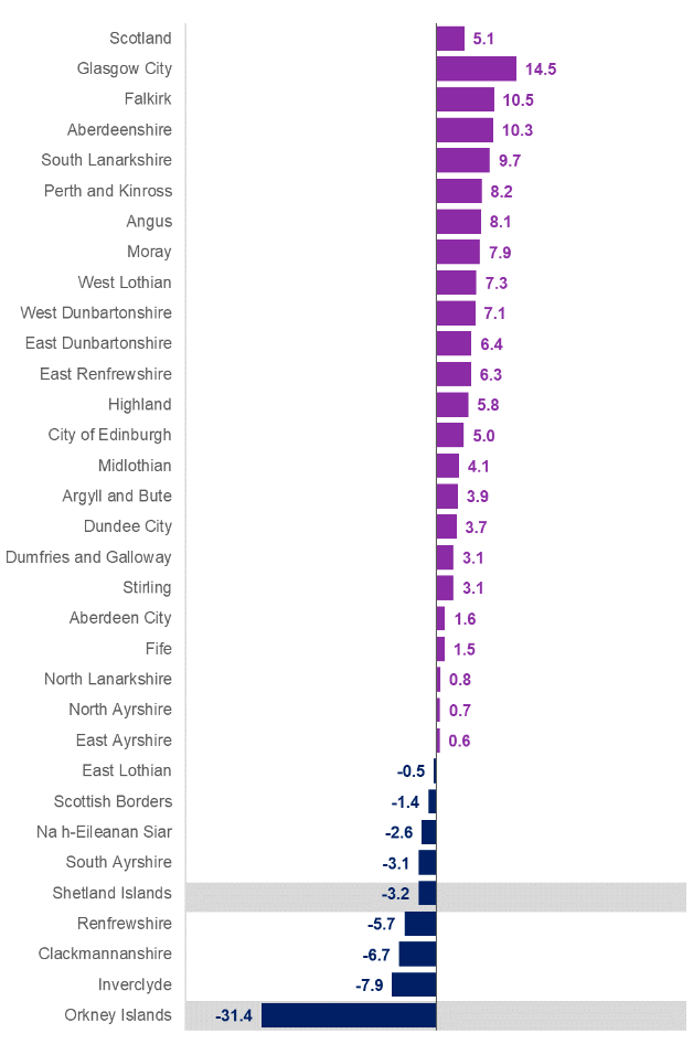 Bar chart showing the gender employment rate gap for each Scottish local authority area for 2021