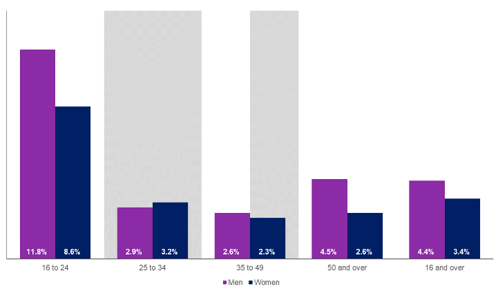 Bar chart showing the unemployment rates by sex and age group for 2021, Scotland