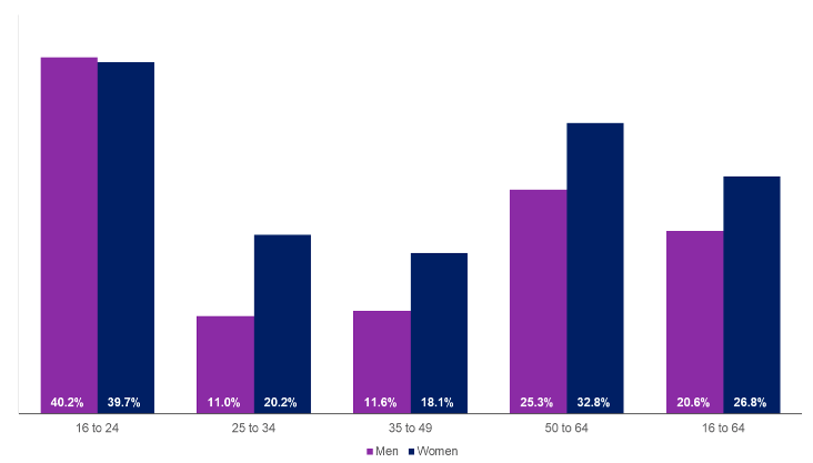 Bar chart showing the economic inactivity rates by sex and age group for 2021, Scotland