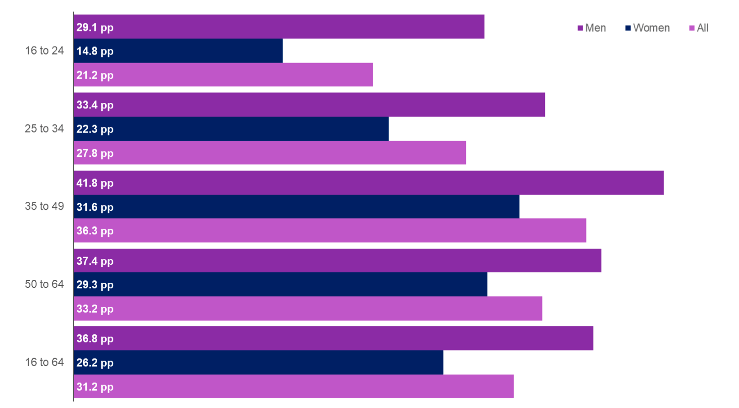 Bar chart showing the disability employment rate gap by sex and age group for 2021 for Scotland
