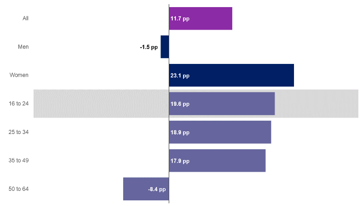 Bar chart showing the ethnicity employment rate gap by sex and age group for 2021 for Scotland