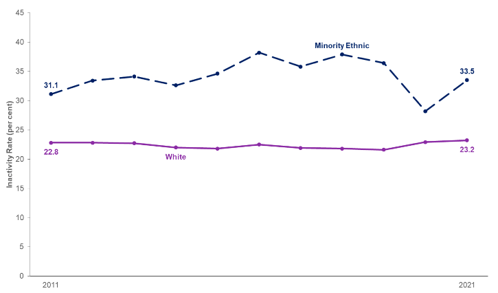 Line chart showing the economic inactivity rates for years 2011 to 2021 for the white group and minority ethnic group in Scotland