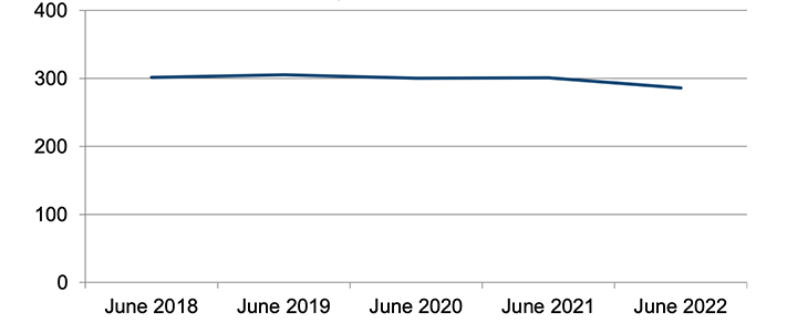 Annual number of crimes recorded by the police, year to 30 June, 2018 to 2022. Last updated September 2022. Next update due December 2022.