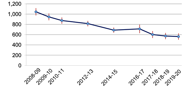 Total crimes as reported by the Scottish Crime & Justice Survey, 2008-09 to 2019-20. Last updated March 2021.